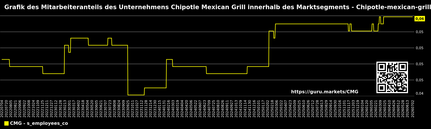 Grafik des Mitarbeiteranteils des Unternehmens Chipotle Mexican Grill innerhalb des Marktsegments - Chipotle-mexican-grill